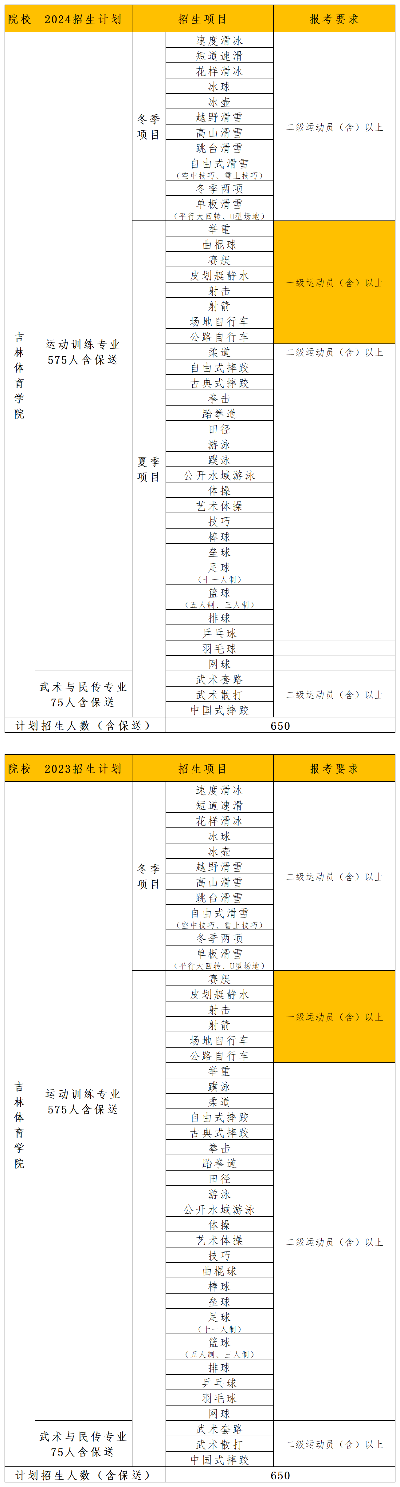 2024年体育单招招生计划汇总_吉林体院.png