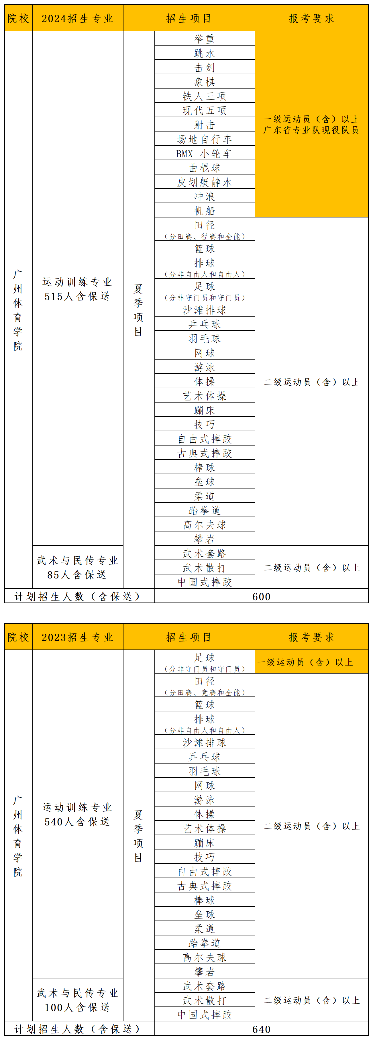 2024年体育单招招生计划汇总_广体(1).png