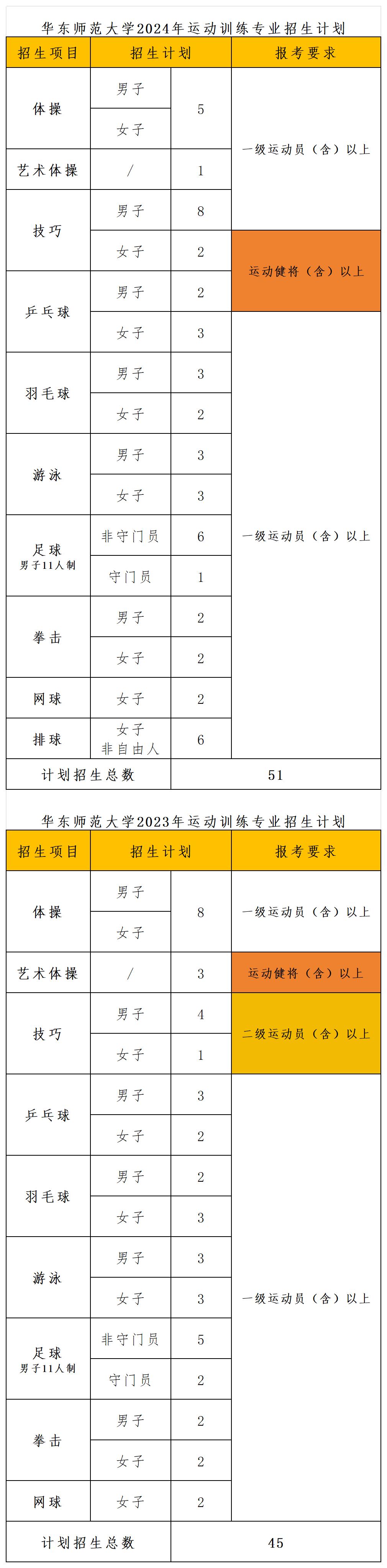 2024年体育单招招生计划汇总分析_华东师大(1).png