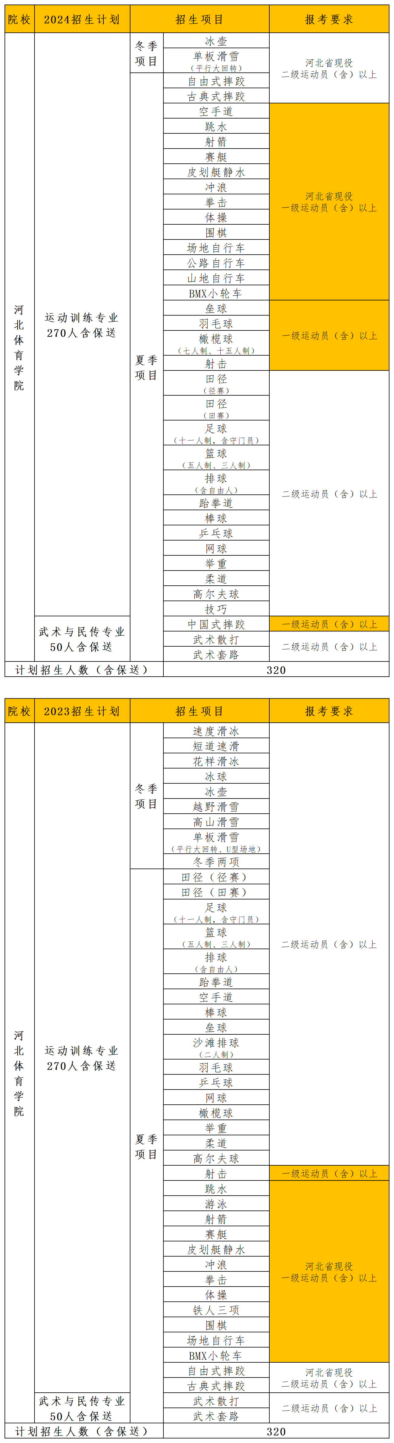 2024年体育单招招生计划汇总分析_河体.png