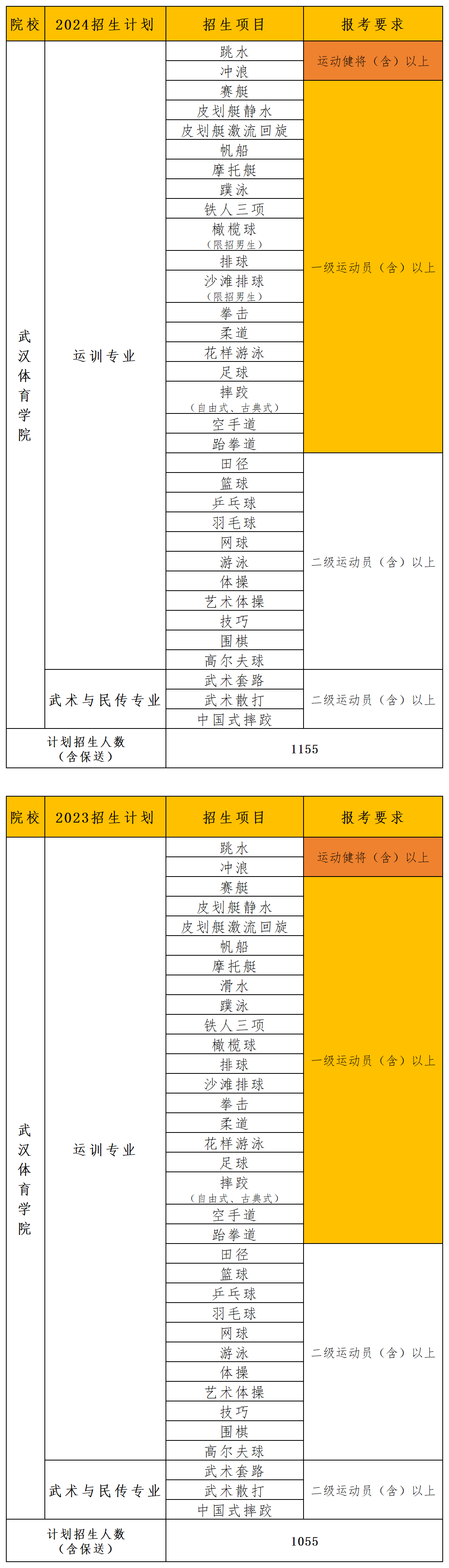 2024年体育单招招生计划汇总分析_武体.png