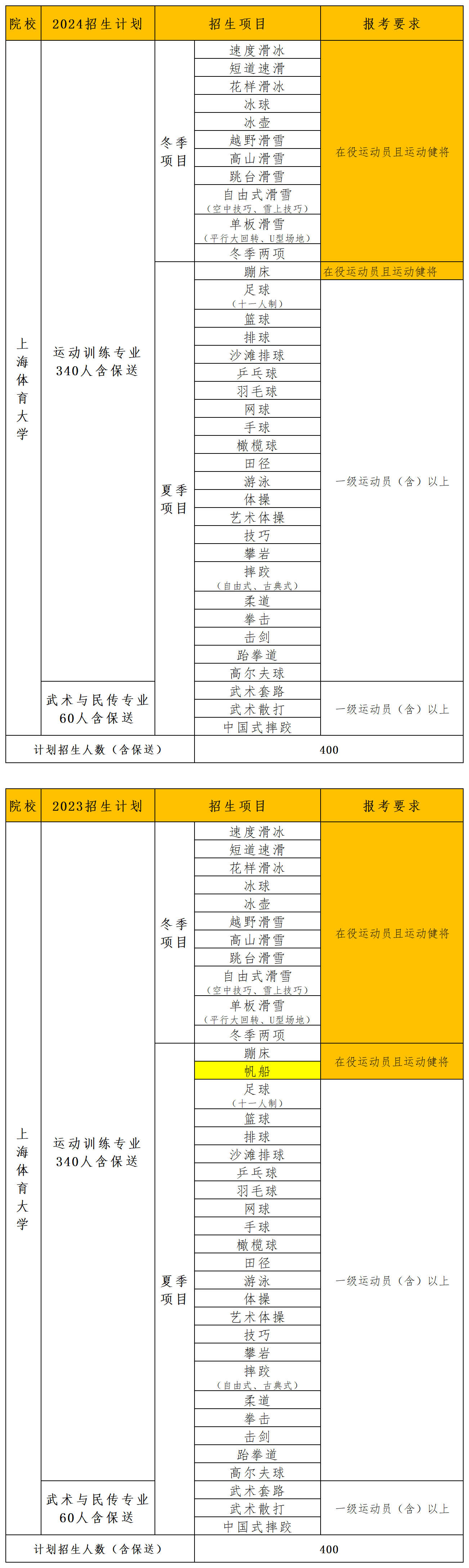 2024年体育单招招生计划汇总分析_上体.png