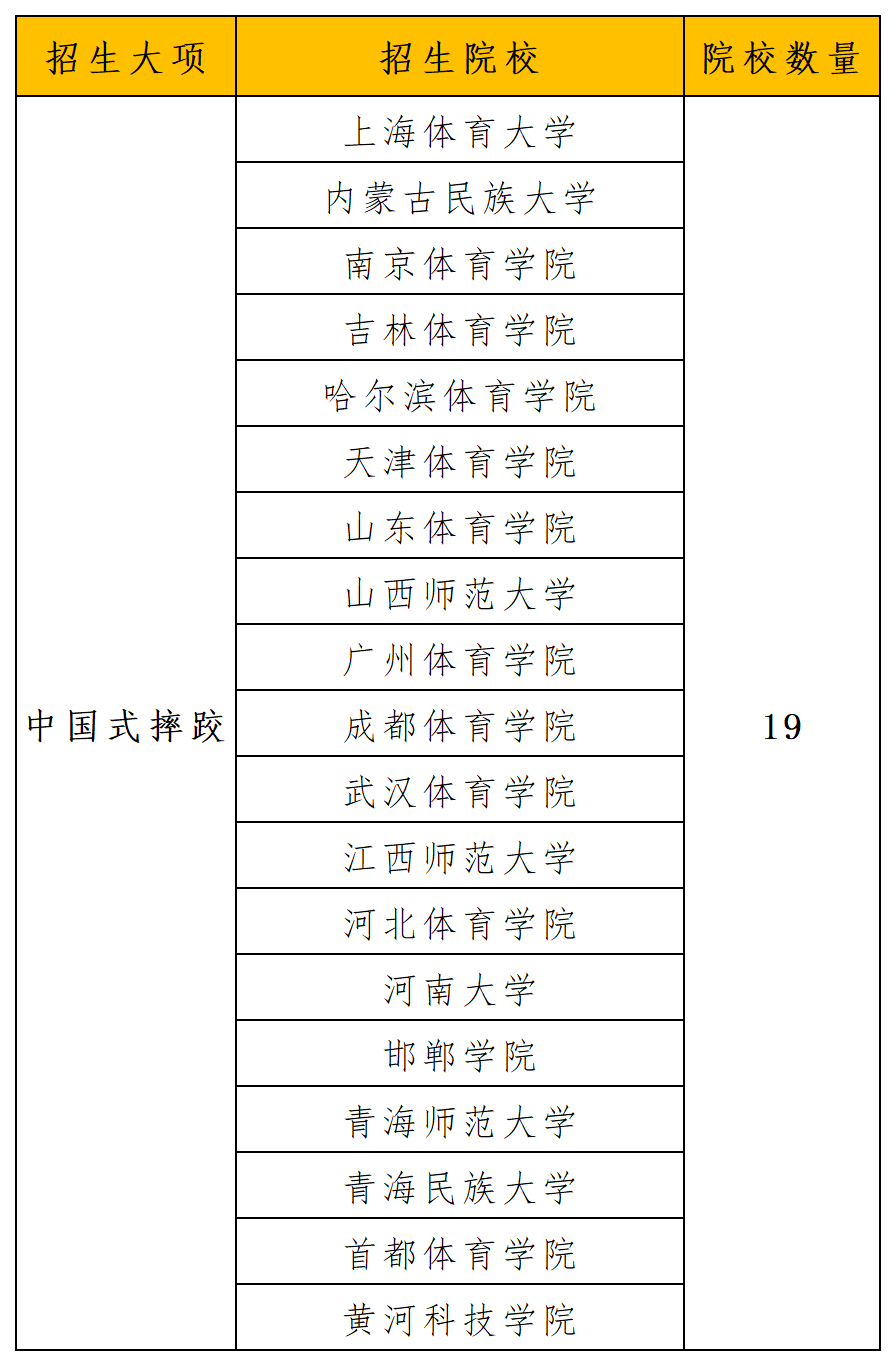 2024年招生项目和院校统计_中国式摔跤.png