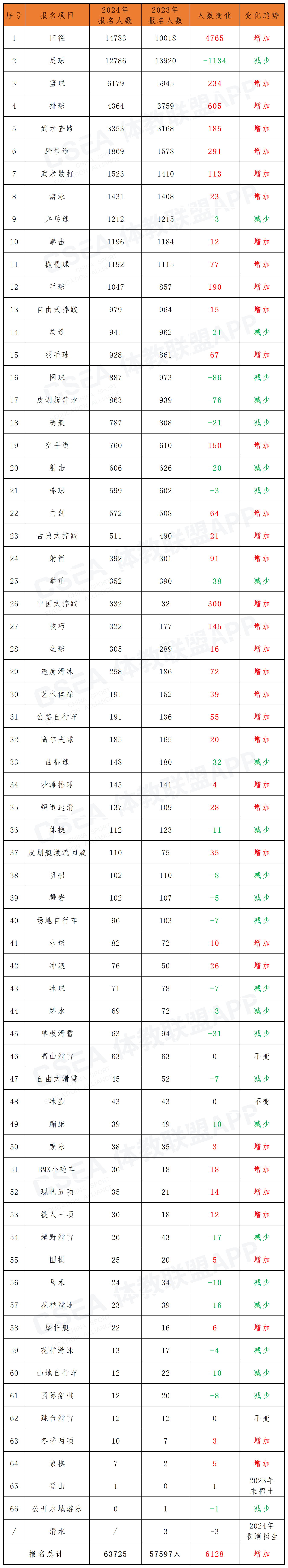 单招报名技术等级信息对比版_24与23对比.png