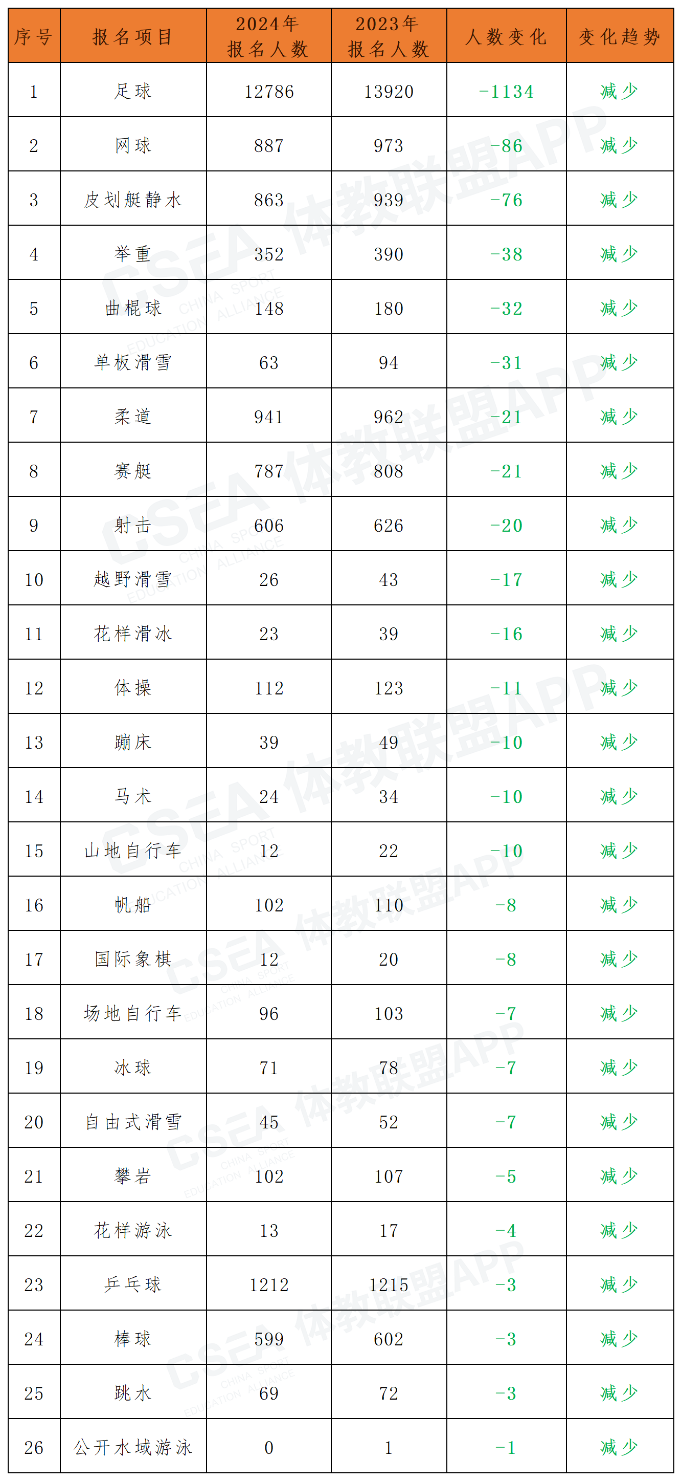 单招报名技术等级信息对比版_报名减少.png