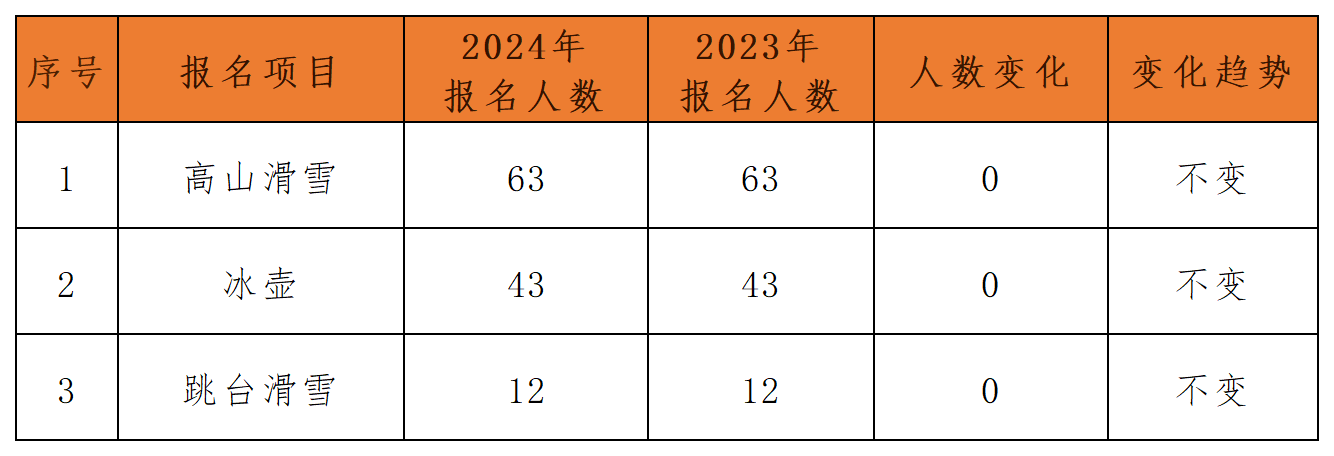 单招报名技术等级信息对比版_报名不变.png