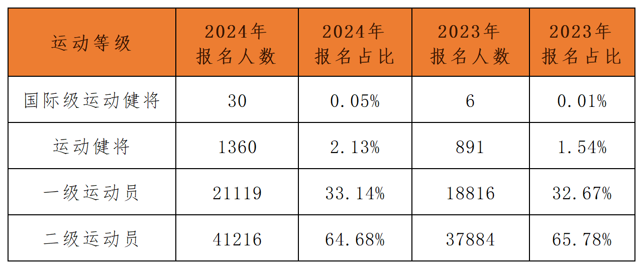 单招报名技术等级信息对比版_运动员技术等级分布.png