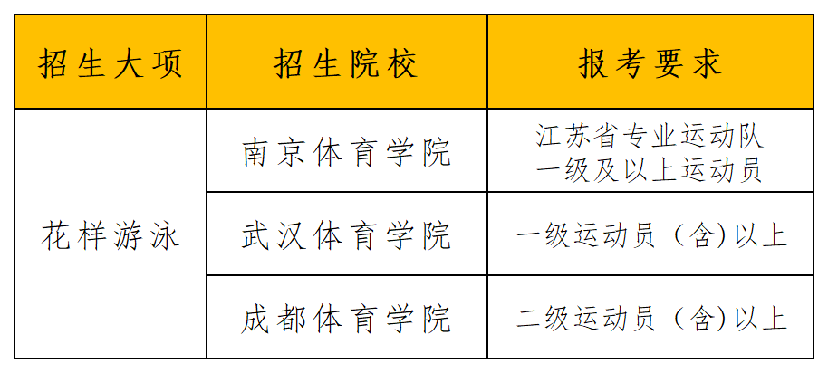 2024年招生项目和院校统计_花样游泳.png