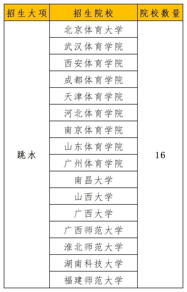 2024年招生项目和院校统计_跳水.png