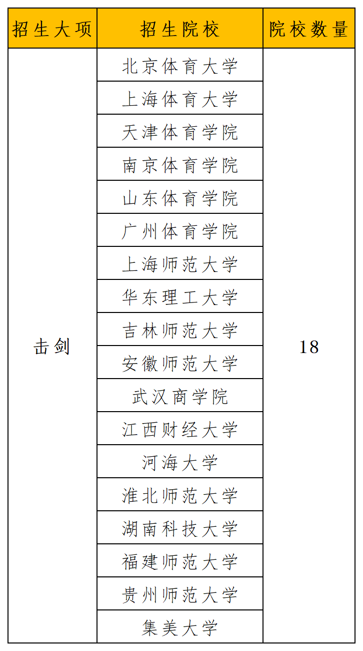 2024年招生项目和院校统计_击剑.png