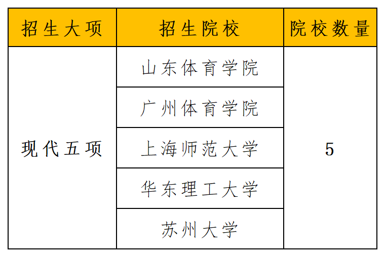 2024年招生项目和院校统计_现代五项.png