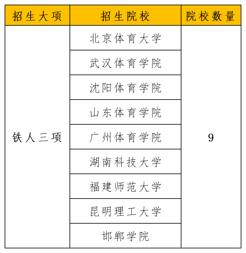 2024年招生项目和院校统计_铁人三项.png