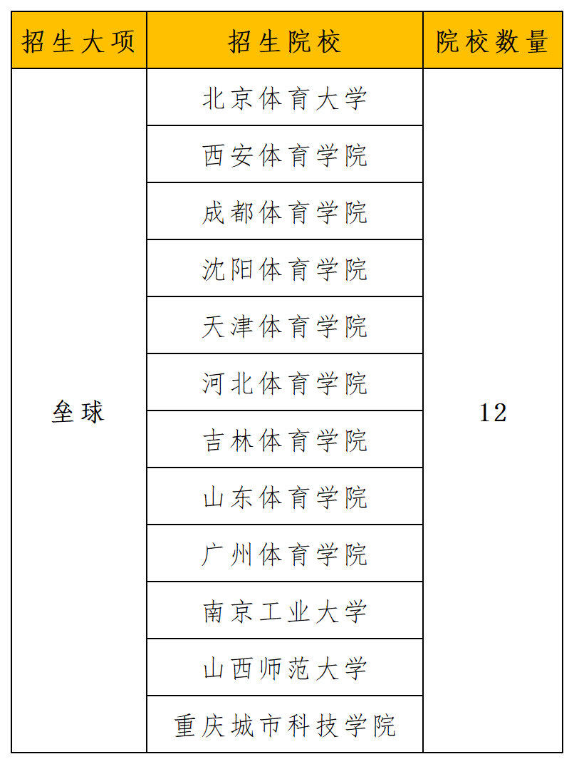 2024年招生项目和院校统计_垒球.png