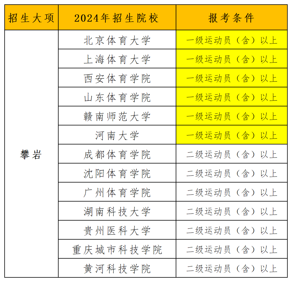 2024年招生项目和院校统计_攀岩.png