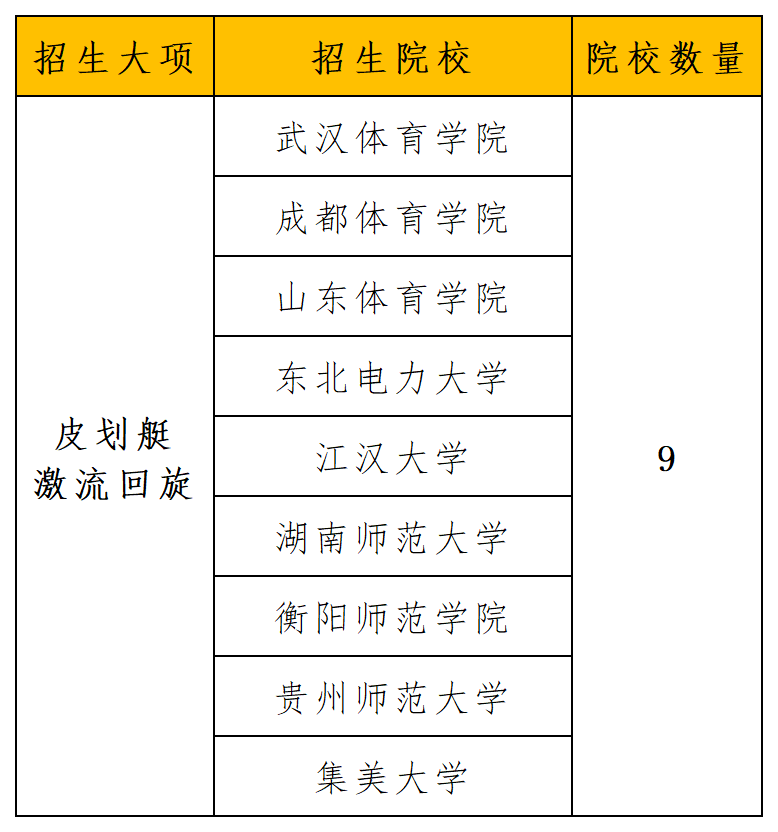 2024年招生项目和院校统计_皮划艇激流回旋.png