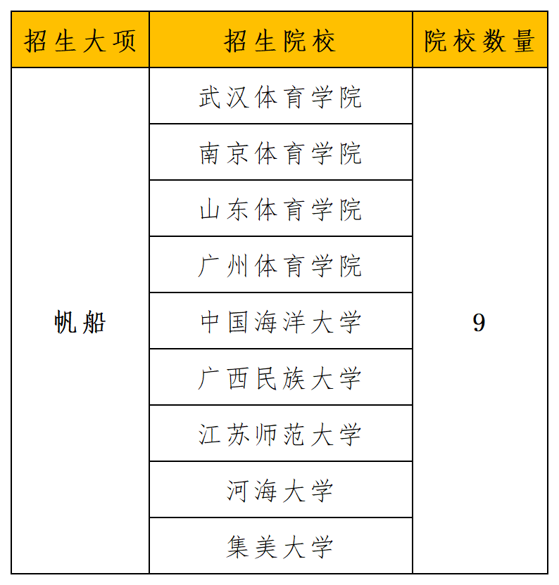 2024年招生项目和院校统计_帆船(1).png