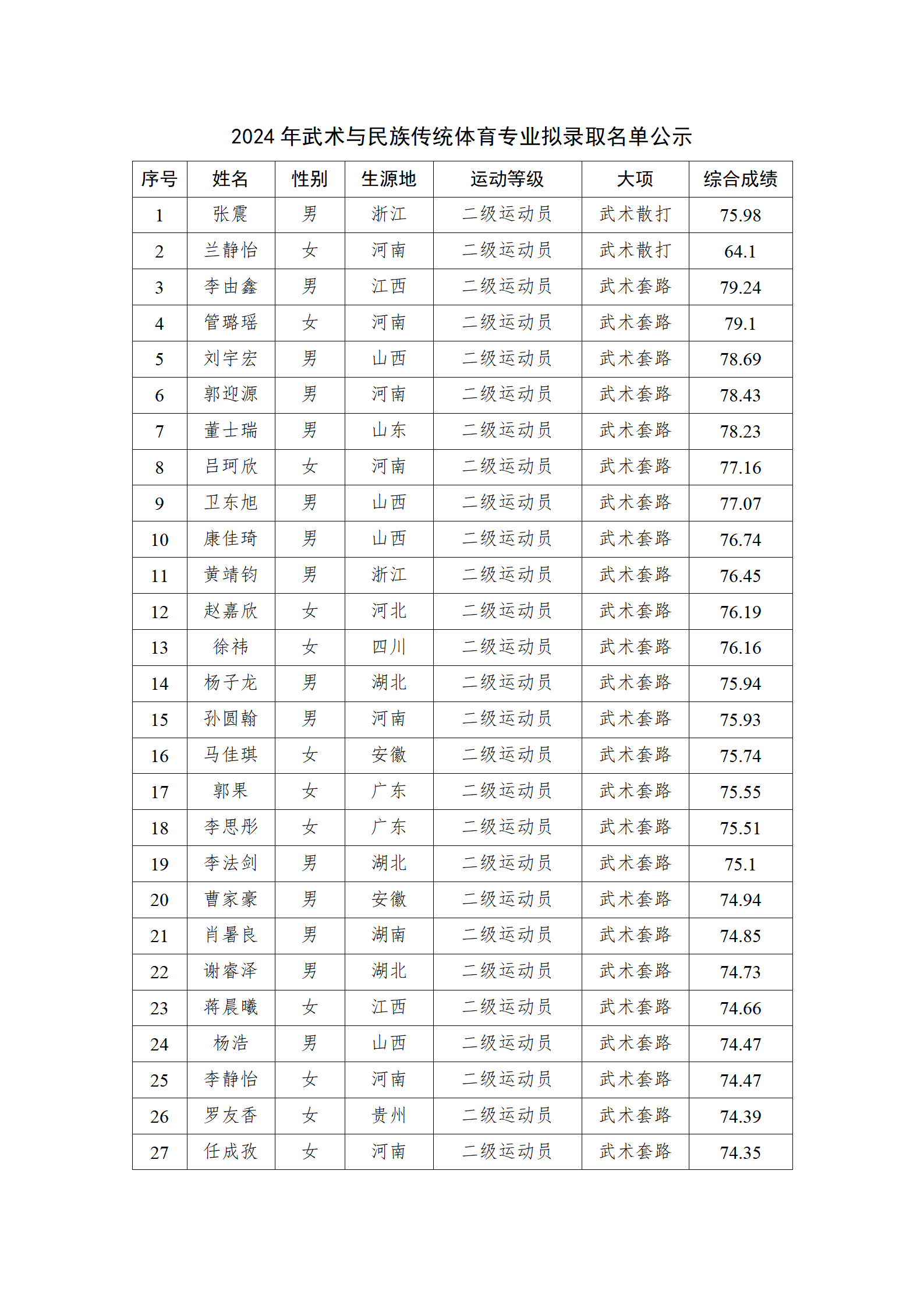 河南理工大学2024年武术与民族传统体育拟录取名单公示_02.png