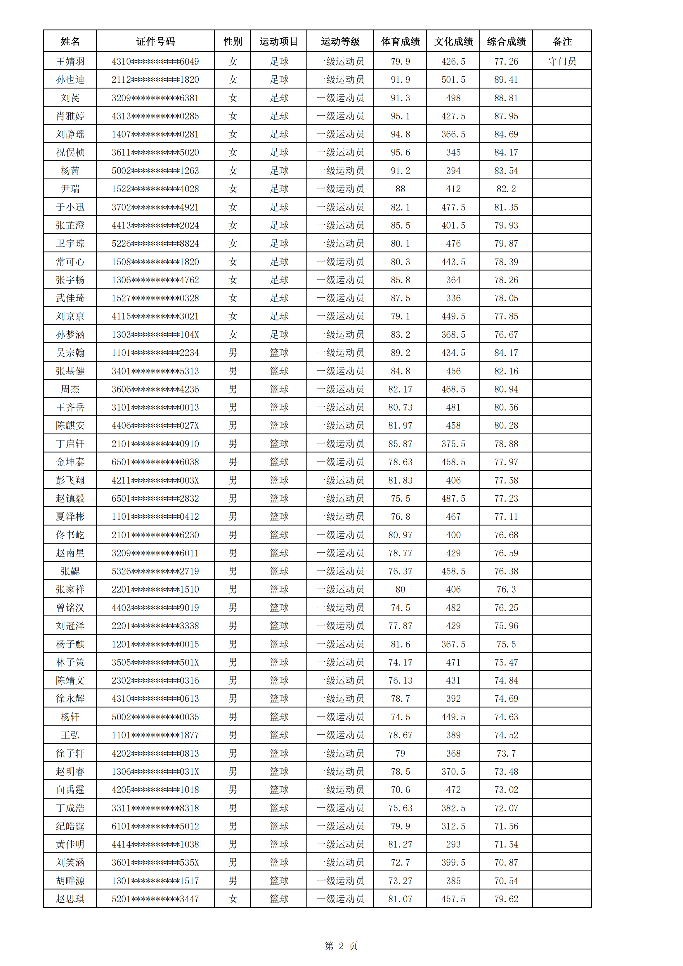 北京体育大学2024年运动训练、武术与民族传统体育专业招生（一志愿）拟录取名单_01.png