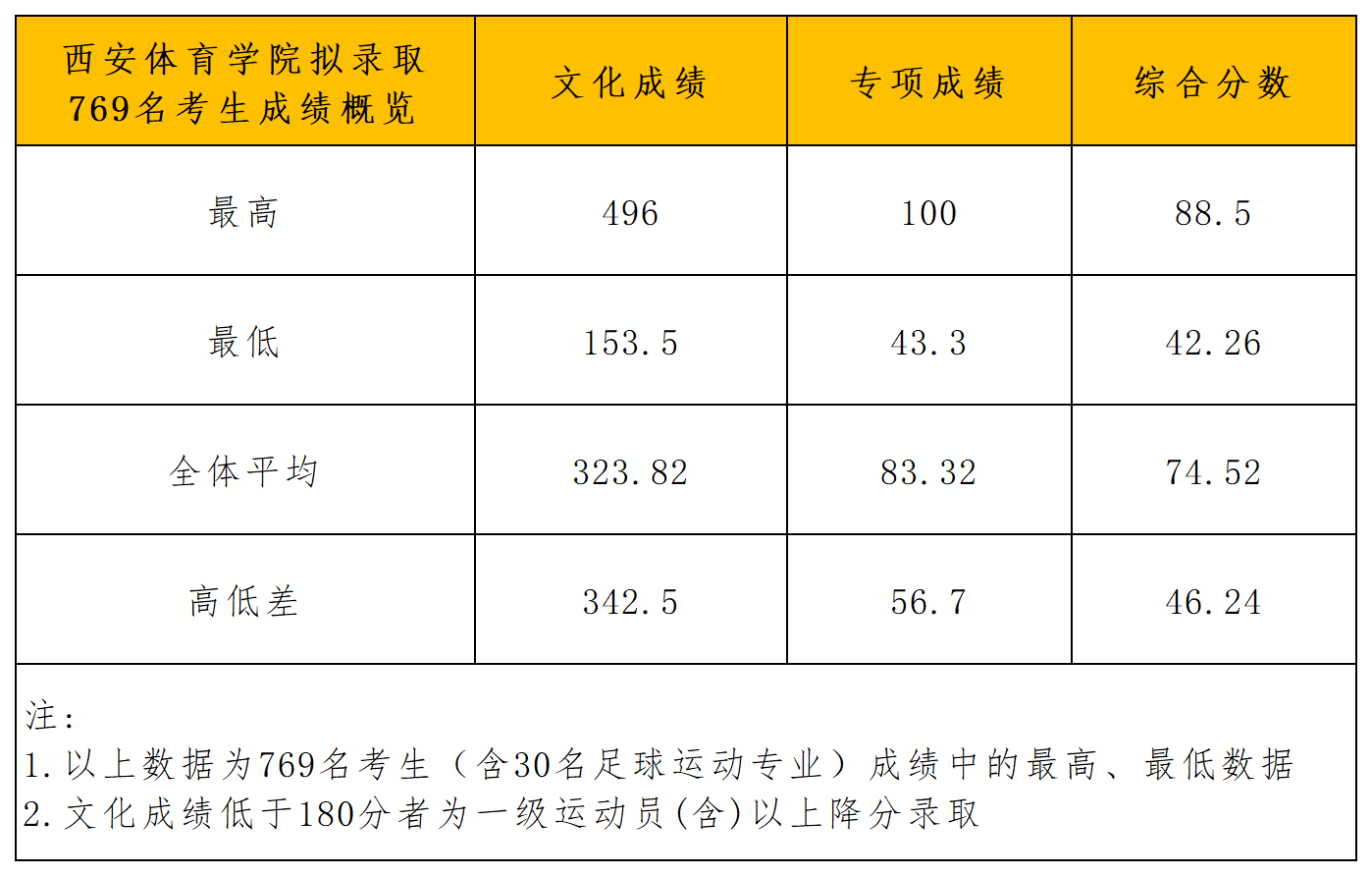 西安体育学院2024年体育单招拟录取公示名单(1)_导出计数_  运动等级(1).png