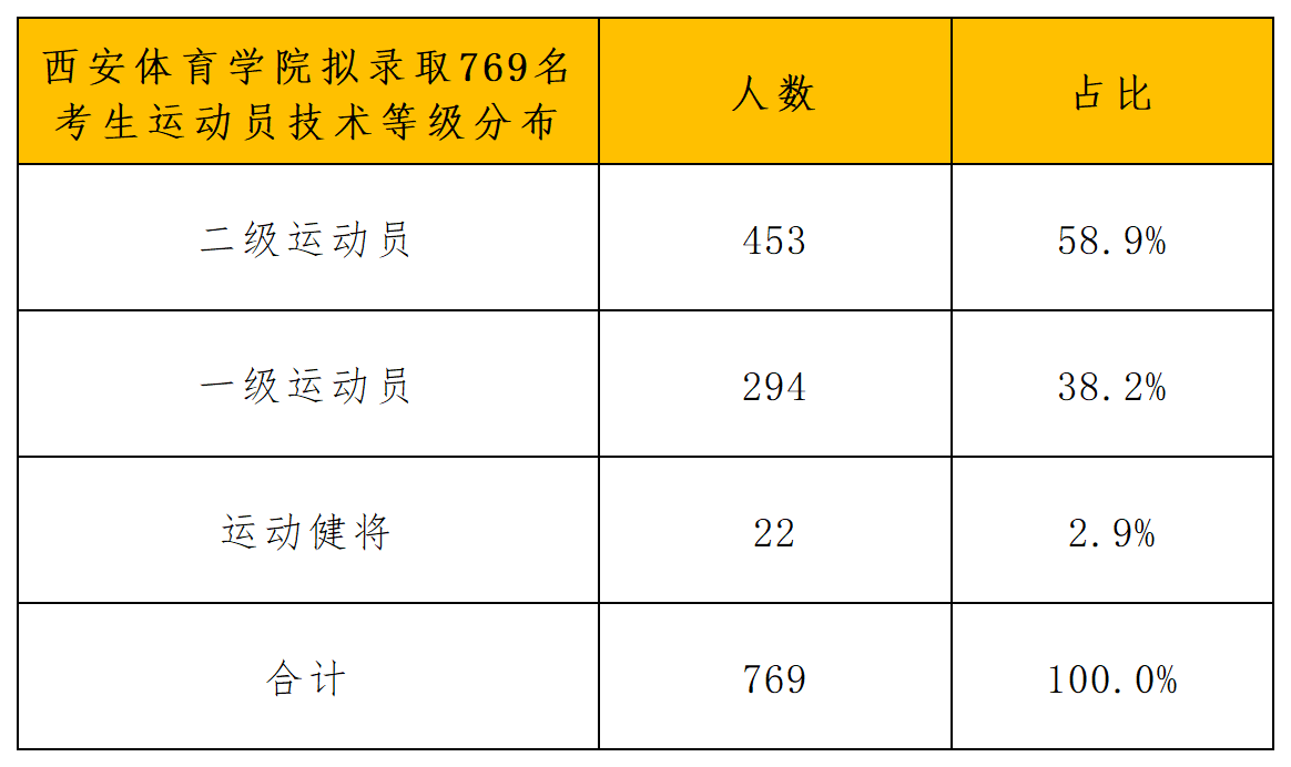西安体育学院2024年体育单招拟录取公示名单(1)_导出计数_  运动等级.png
