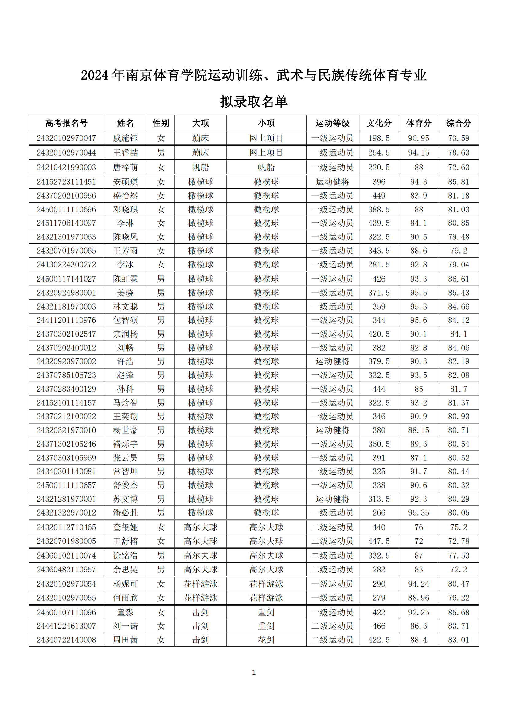 2024年南京体育学院运动训练、武术与民族传统体育专业拟录取名单_00.png