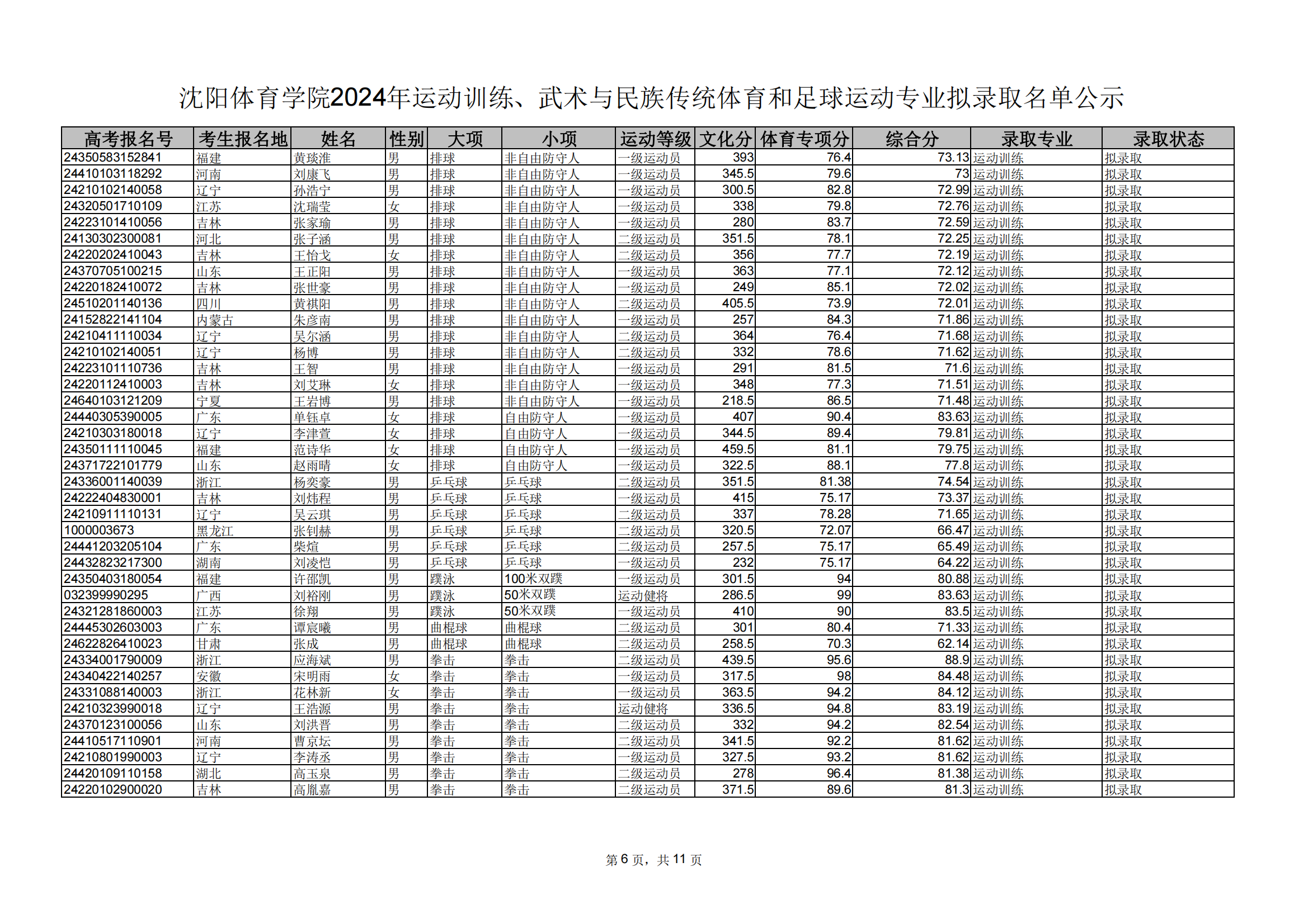 沈阳体育学院2024年运动训练、武术与民族传统体育和足球运动专业拟录取名单公示_05.png