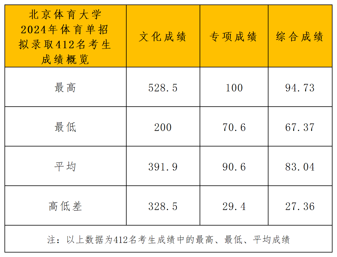 北京体育大学2024年运动训练、武术与民族传统体育专业招生（一志愿）拟录取名单(1)_分析.png