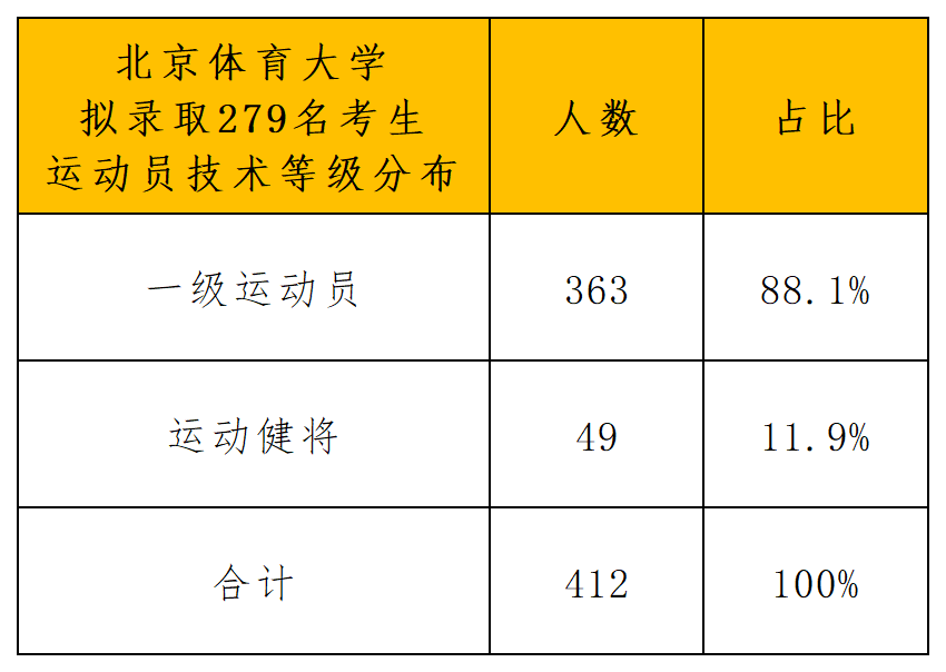 北京体育大学2024年运动训练、武术与民族传统体育专业招生（一志愿）拟录取名单(1)_导出计数_运动等级.png