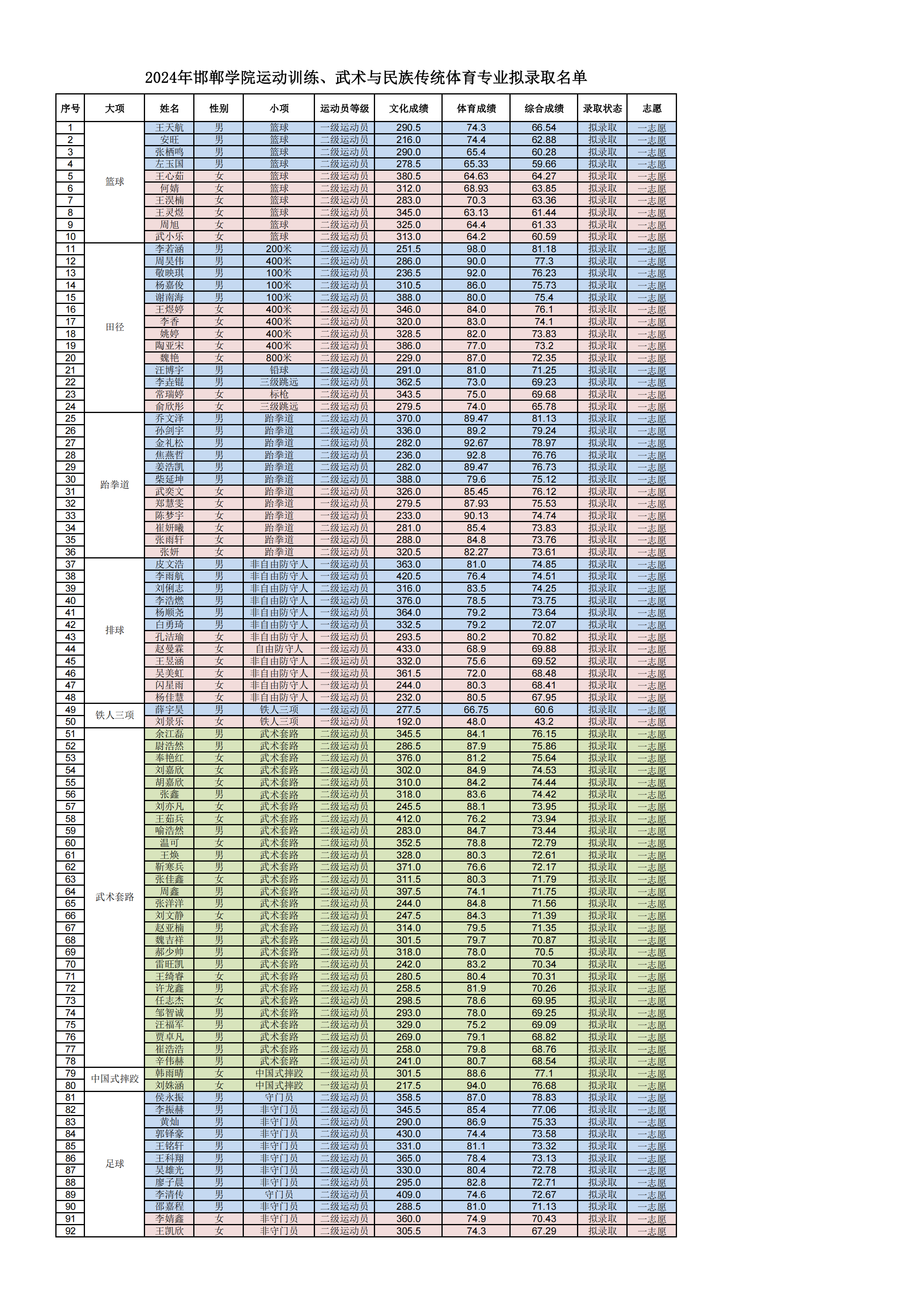 1717490397278291.png 2024年邯郸学院运动训练、武术与民族传统体育专业拟录取名单_00.png