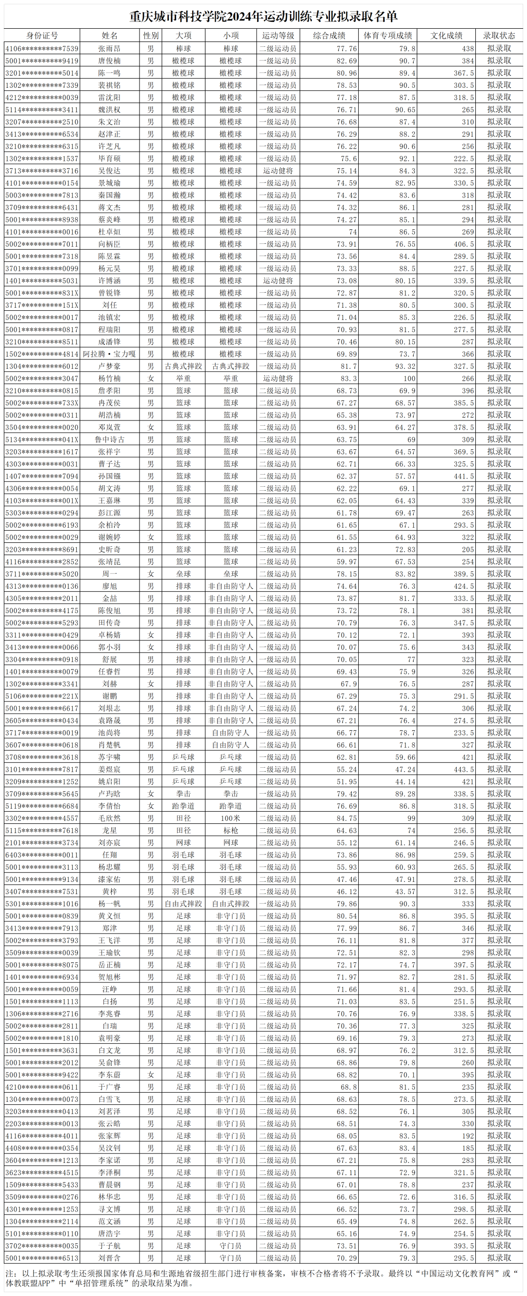 重庆城市科技学院拟录取名单公示.png