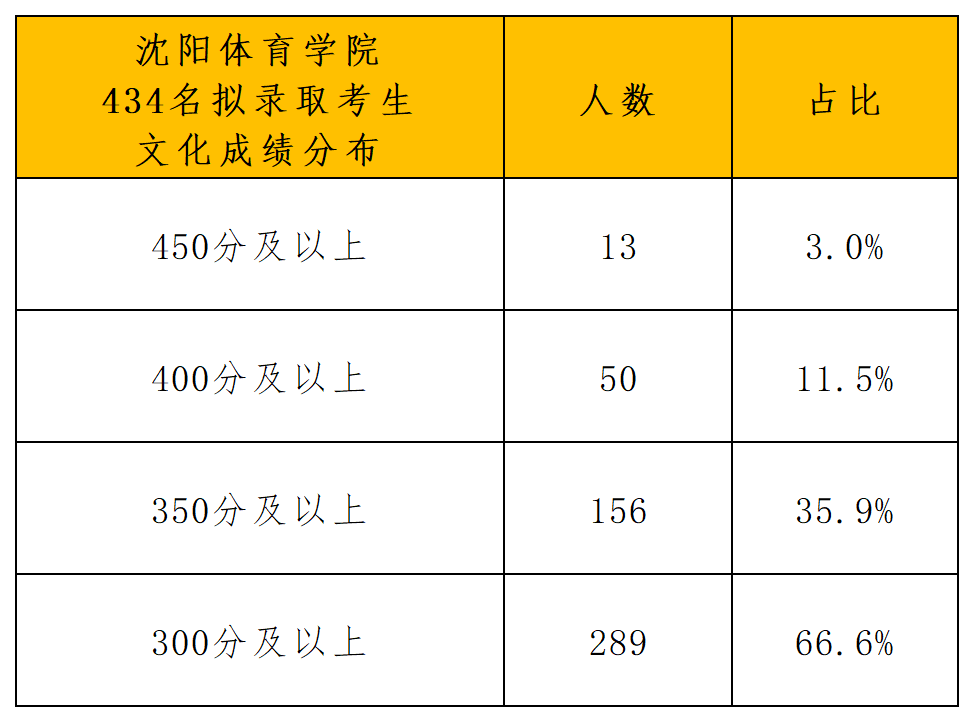 沈阳体育学院2024年运动训练、武术与民族传统体育和足球运动专业拟录取名单公示_文化分数分布.png