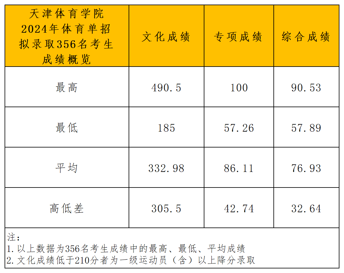 天津体育学院2024年体育单招拟录取公示_文海成绩概览.png