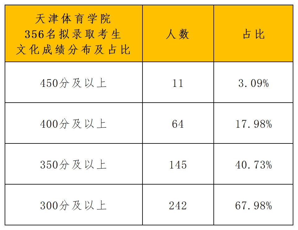 天津体育学院2024年体育单招拟录取公示_文化成绩分布.png