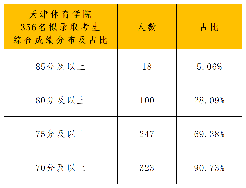 天津体育学院2024年体育单招拟录取公示_综合成绩分布.png