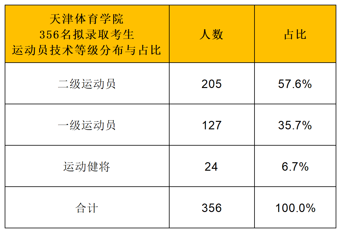天津体育学院2024年体育单招拟录取公示_运动员技术等级分布.png