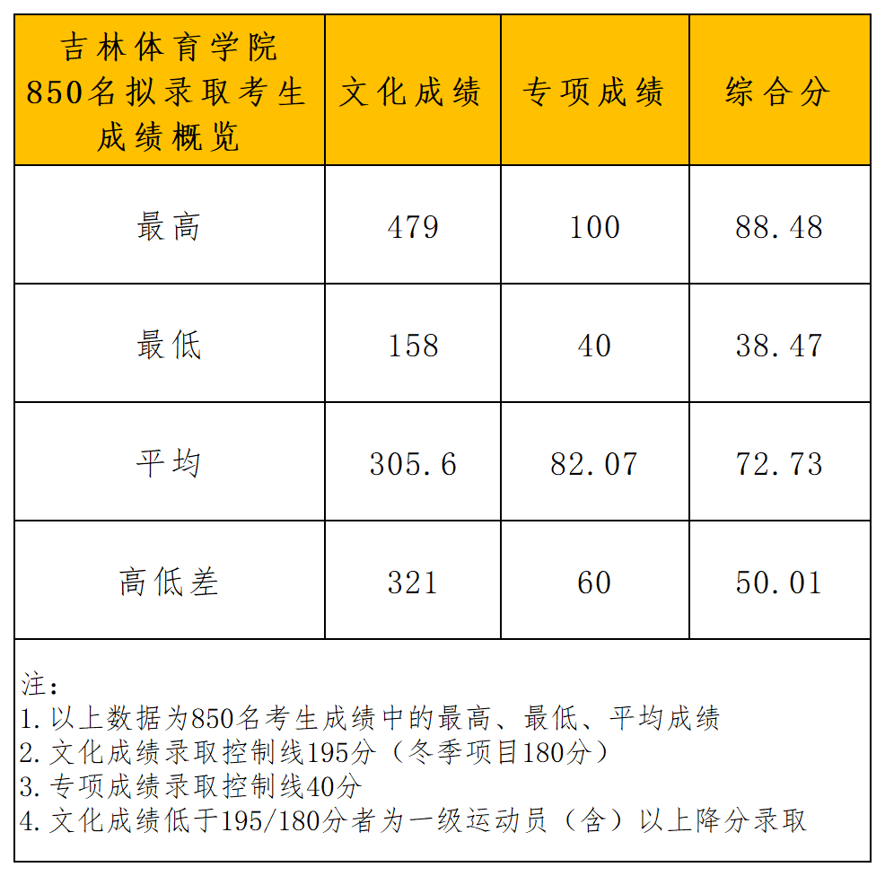 吉林体育学院2024年运动训练、武术与民…统体育专业一志愿拟录取名单_成绩概览.png