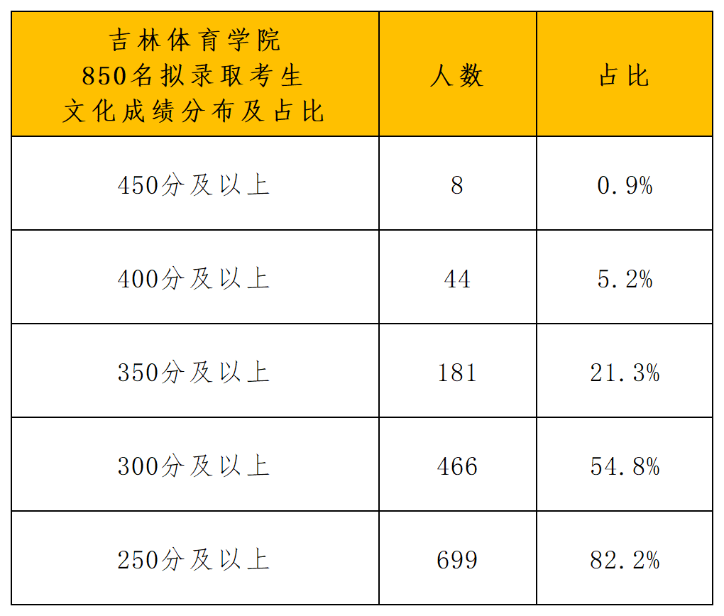 吉林体育学院2024年运动训练、武术与民…统体育专业一志愿拟录取名单_文化成绩分布.png