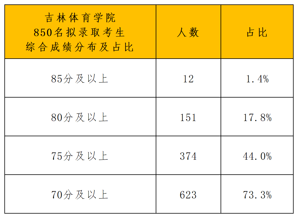 吉林体育学院2024年运动训练、武术与民…统体育专业一志愿拟录取名单_综合成绩分布.png