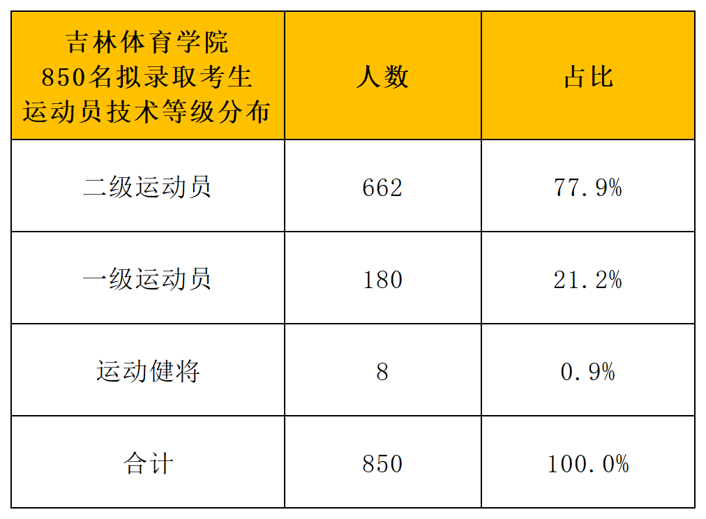 吉林体育学院2024年运动训练、武术与民…统体育专业一志愿拟录取名单_运动员技术等级分布.png