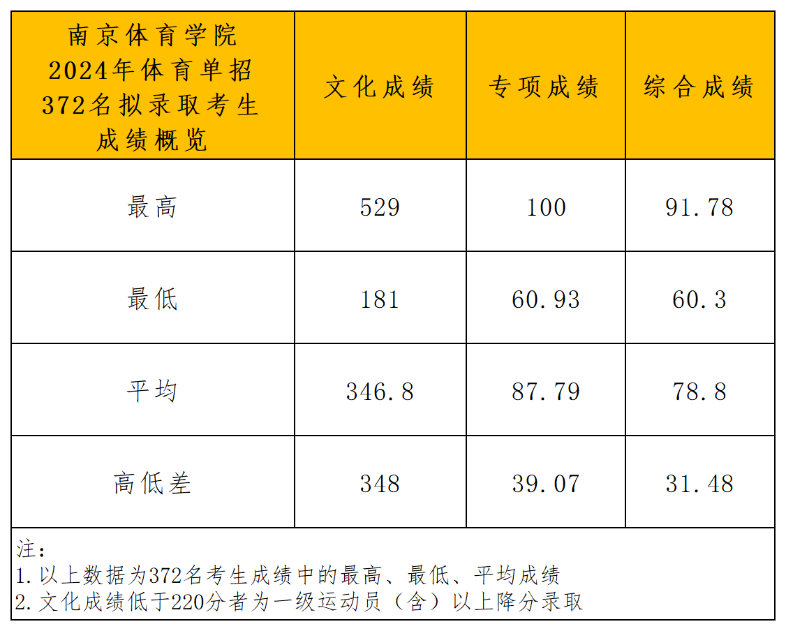 南京体育学院体育单招拟录取公示_成绩概览.png