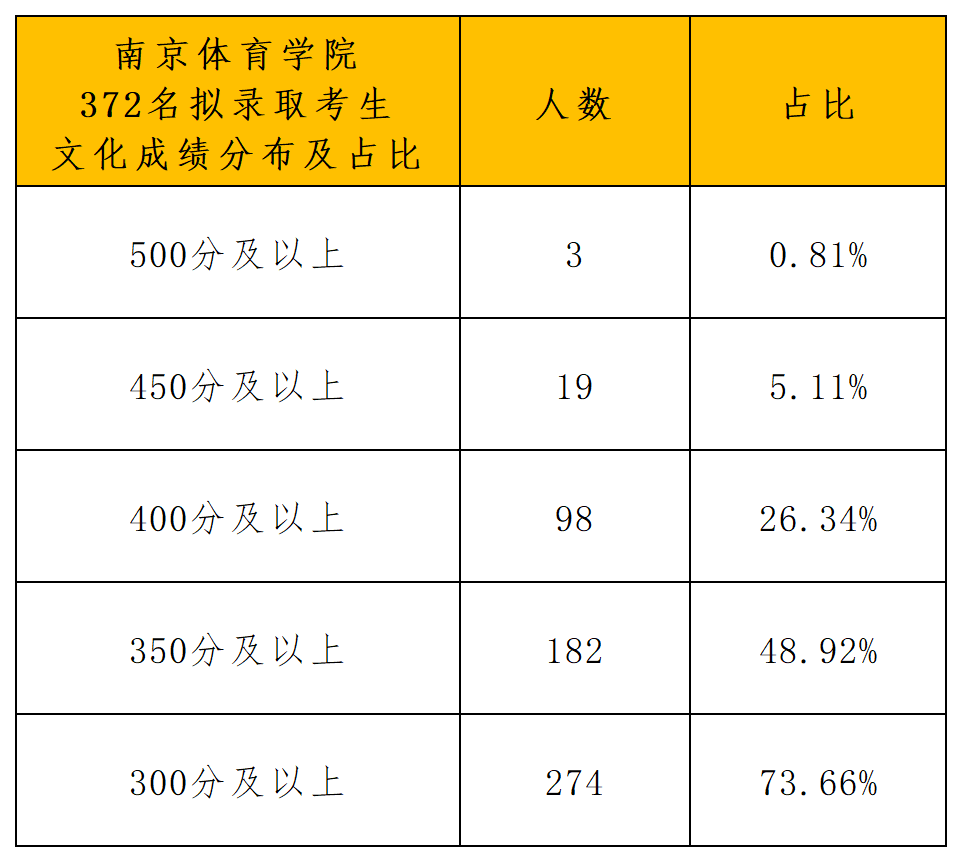南京体育学院体育单招拟录取公示_文化成绩分布.png