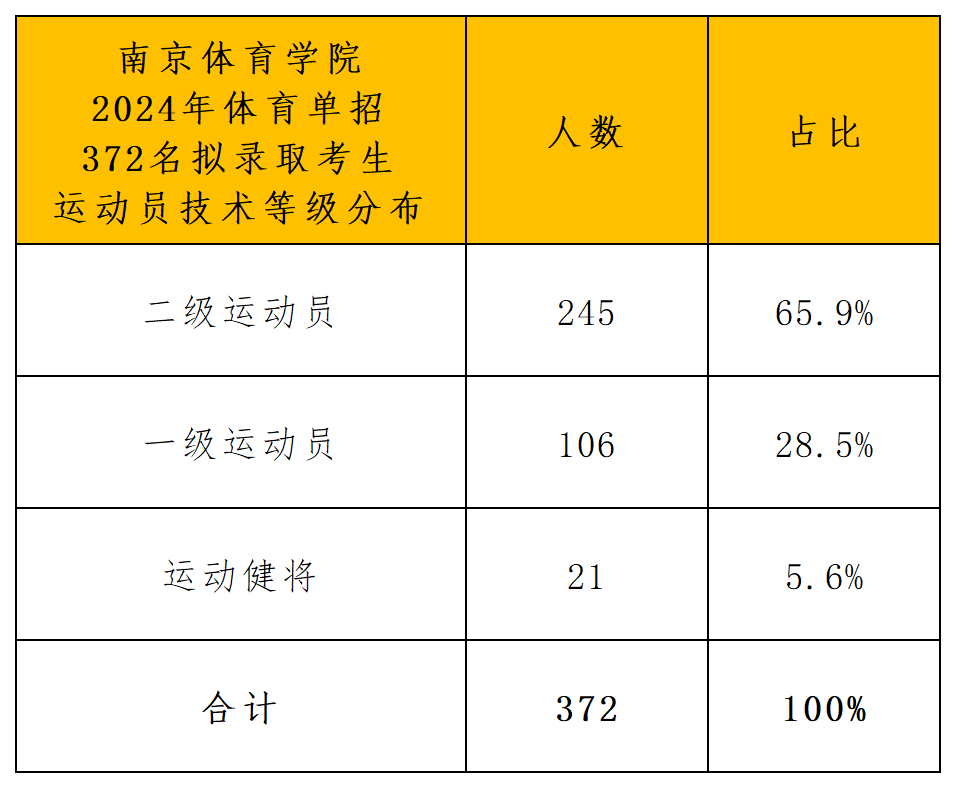 南京体育学院体育单招拟录取公示_运动等级.png
