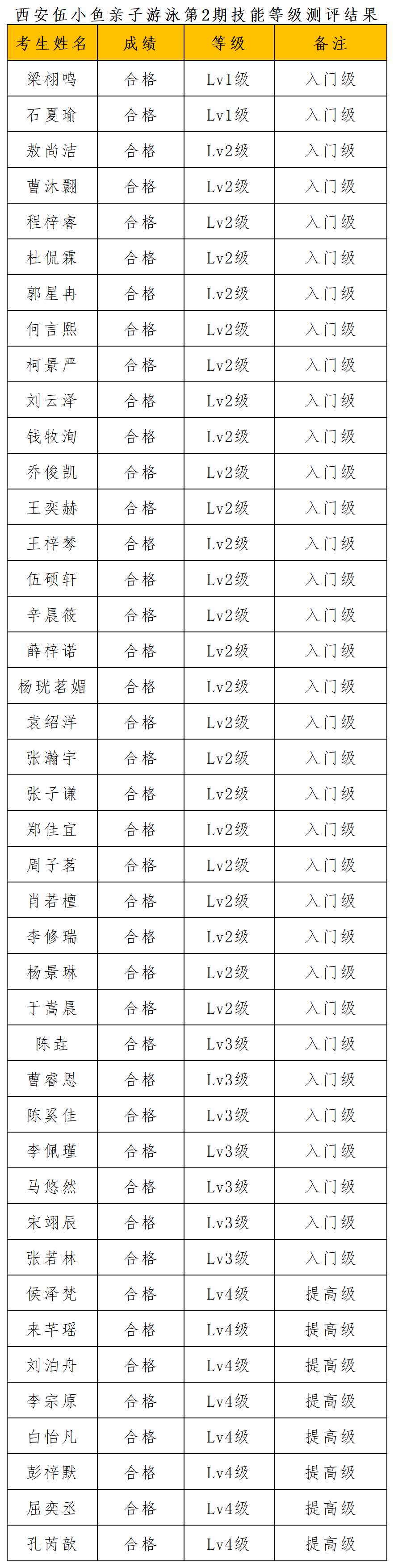 西安伍小鱼亲子游泳第2期技能等级测评结果_Sheet1.png