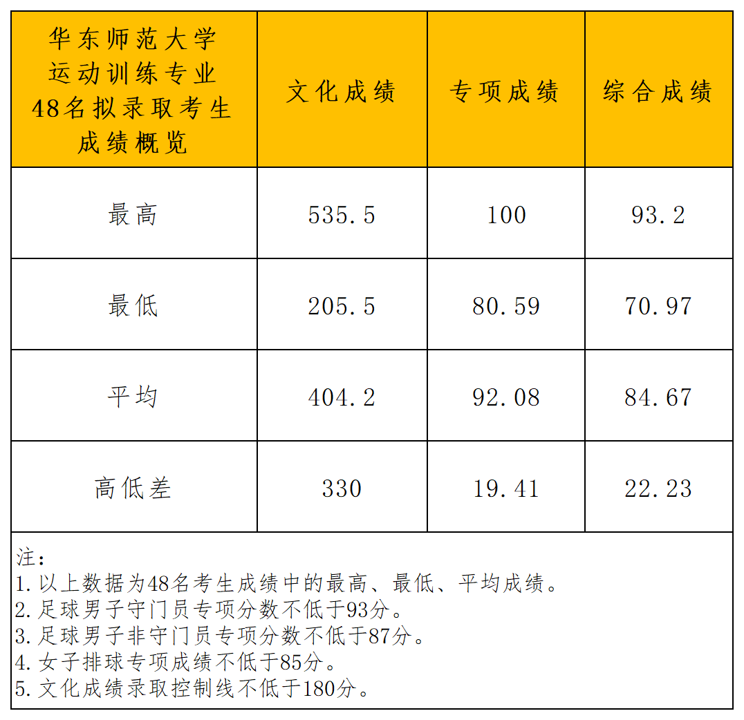 华东师范大学2024年体育单招拟录取公示_文化成绩概览.png