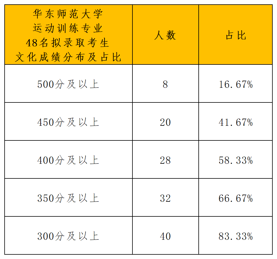 华东师范大学2024年体育单招拟录取公示_文化成绩分布.png