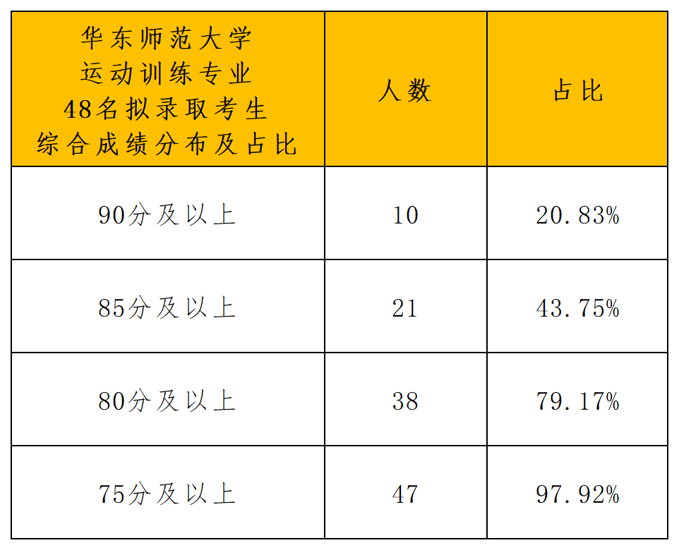 华东师范大学2024年体育单招拟录取公示_综合成绩分布.png