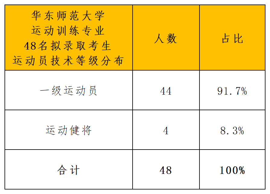华东师范大学2024年体育单招拟录取公示_运动等级.png