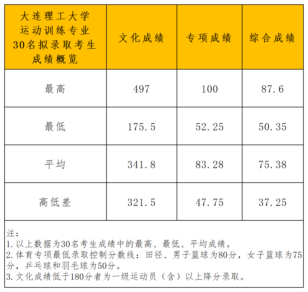 大连理工大学2024年体育单招拟录取分析_成绩概览.png
