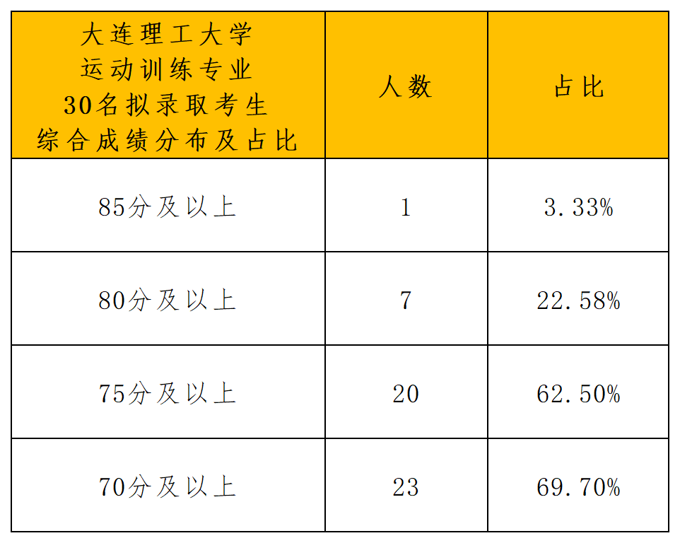 大连理工大学2024年体育单招拟录取分析_综合成绩分布.png