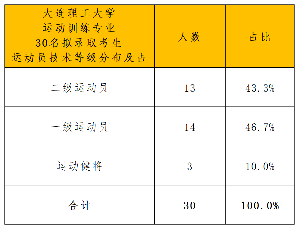 大连理工大学2024年体育单招拟录取分析_导出计数_运动等级.png